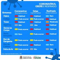 Saiba distinguir os sintomas de gripe e resfriado do Coronavírus